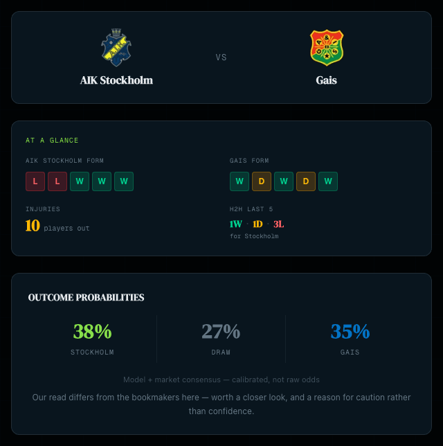 A real Matchprobe match briefing — team form, head-to-head, and outcome probabilities
